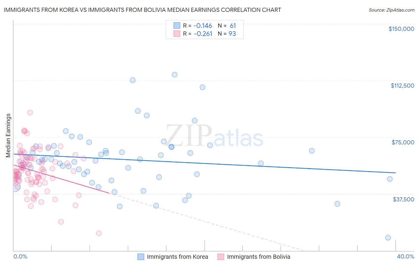 Immigrants from Korea vs Immigrants from Bolivia Median Earnings