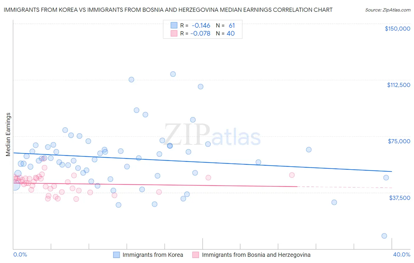 Immigrants from Korea vs Immigrants from Bosnia and Herzegovina Median Earnings