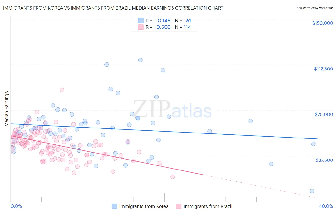 Immigrants from Korea vs Immigrants from Brazil Median Earnings