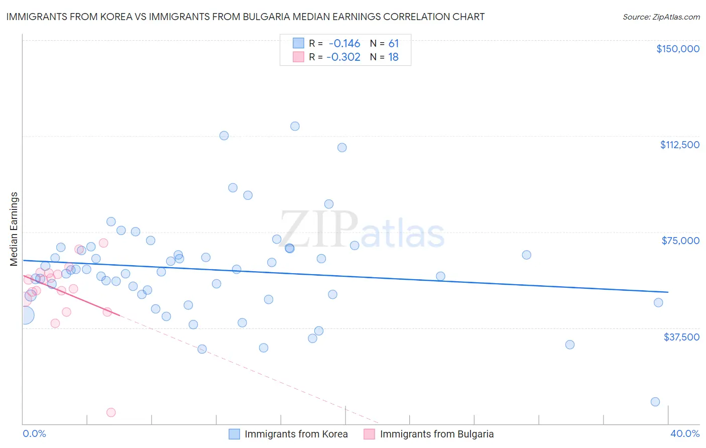 Immigrants from Korea vs Immigrants from Bulgaria Median Earnings