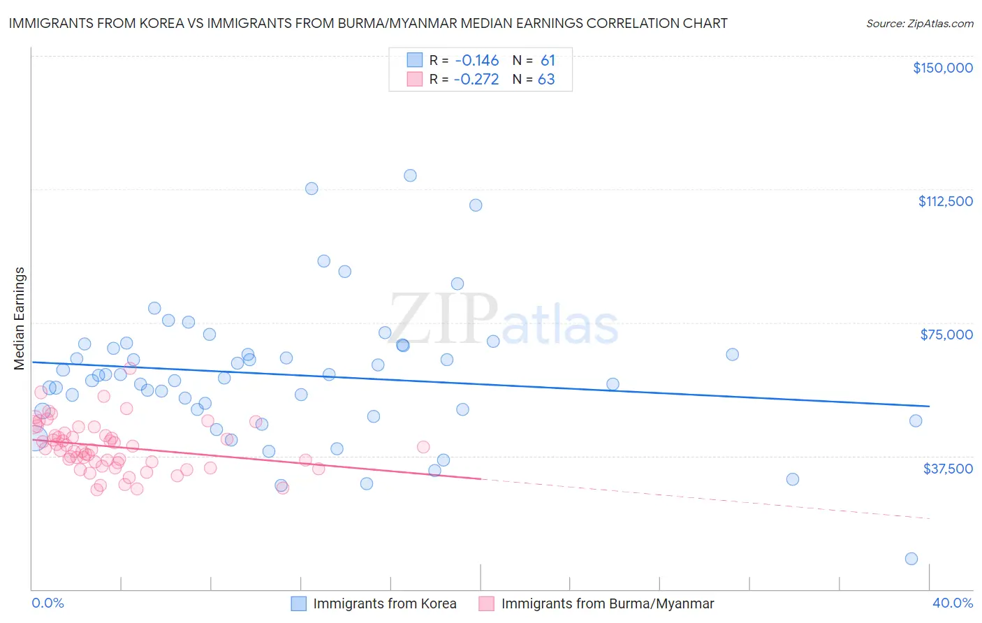 Immigrants from Korea vs Immigrants from Burma/Myanmar Median Earnings