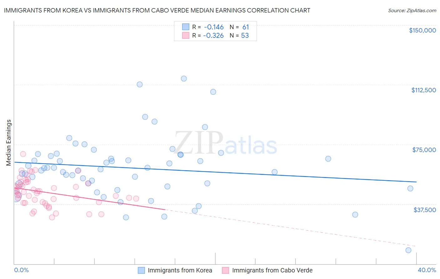 Immigrants from Korea vs Immigrants from Cabo Verde Median Earnings