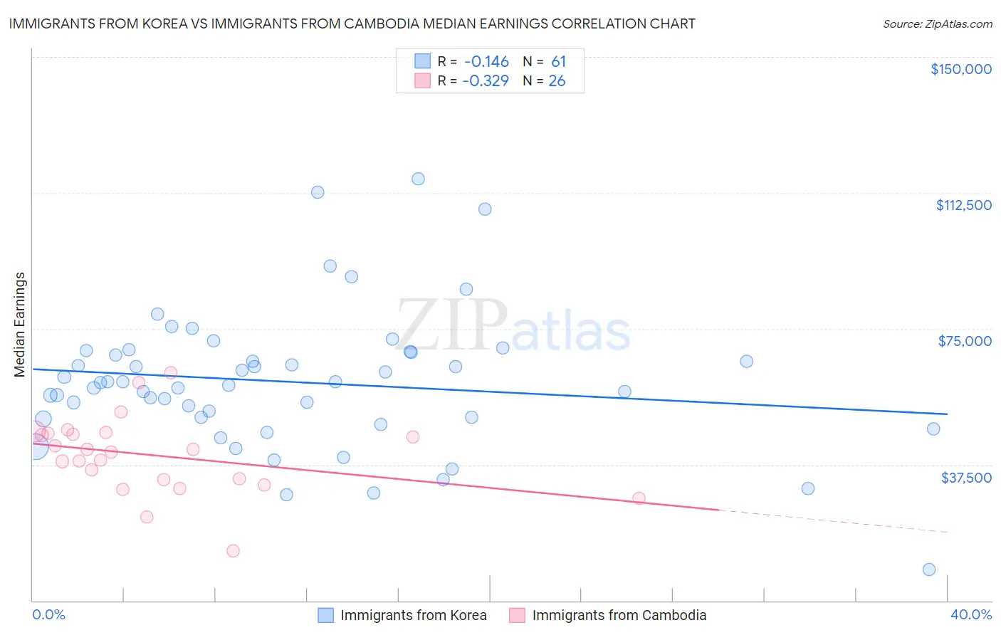 Immigrants from Korea vs Immigrants from Cambodia Median Earnings