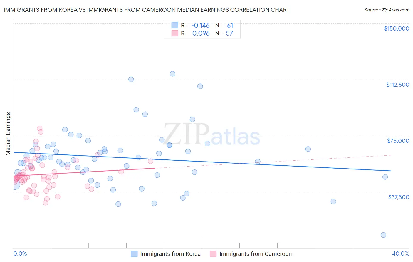 Immigrants from Korea vs Immigrants from Cameroon Median Earnings