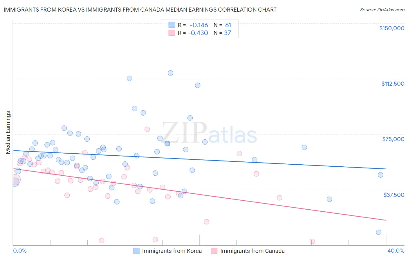 Immigrants from Korea vs Immigrants from Canada Median Earnings