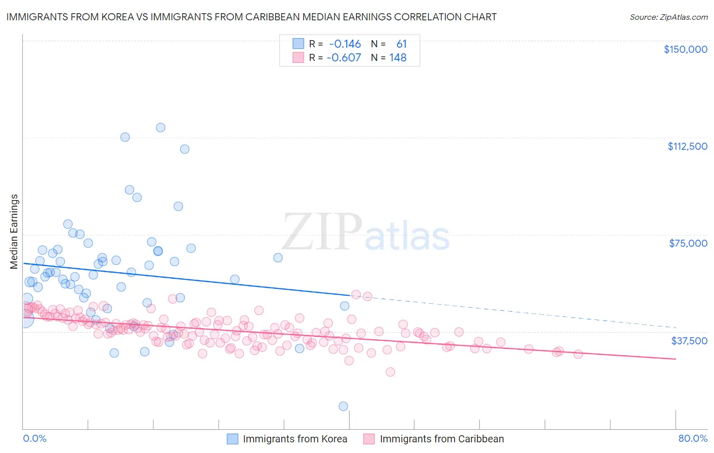 Immigrants from Korea vs Immigrants from Caribbean Median Earnings