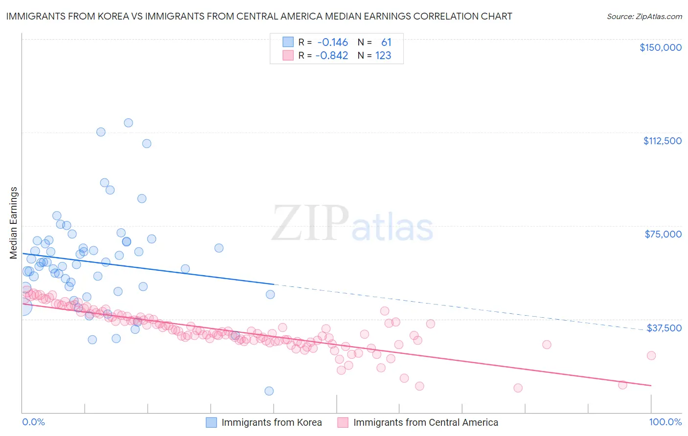 Immigrants from Korea vs Immigrants from Central America Median Earnings