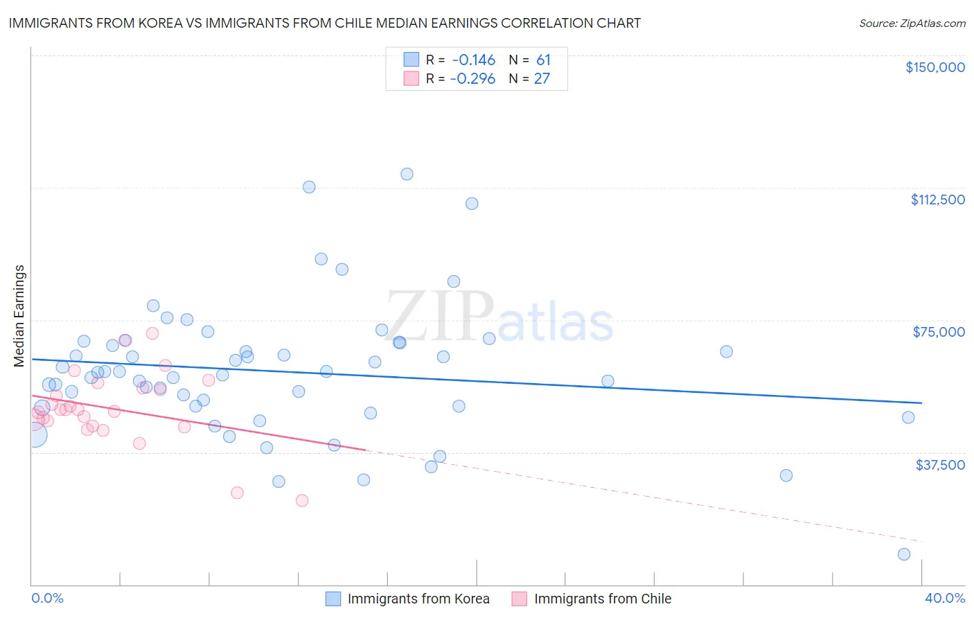 Immigrants from Korea vs Immigrants from Chile Median Earnings