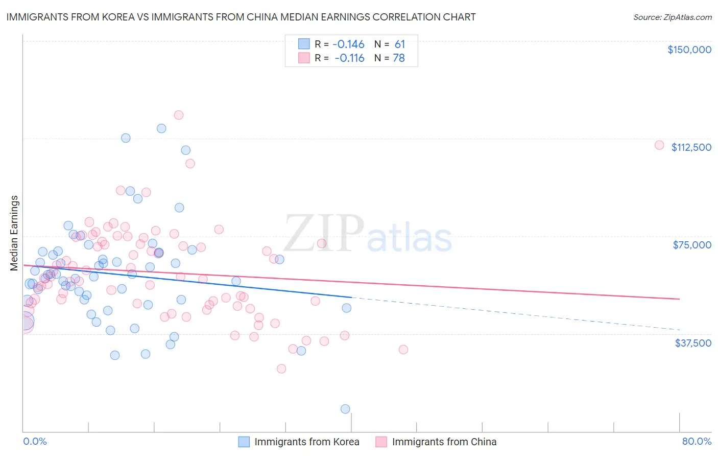 Immigrants from Korea vs Immigrants from China Median Earnings