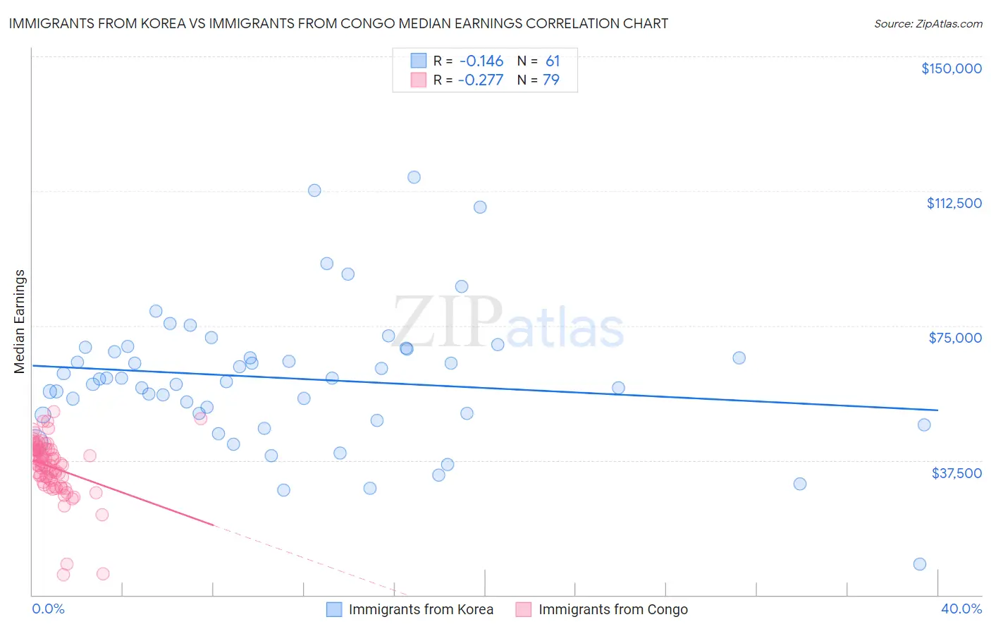 Immigrants from Korea vs Immigrants from Congo Median Earnings