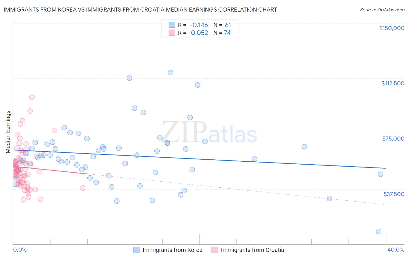 Immigrants from Korea vs Immigrants from Croatia Median Earnings