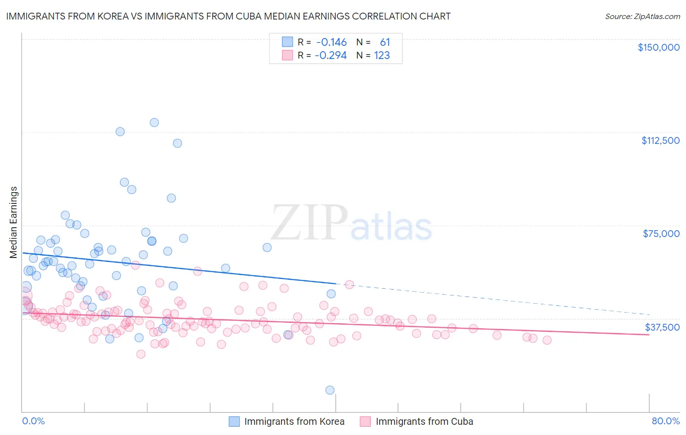 Immigrants from Korea vs Immigrants from Cuba Median Earnings