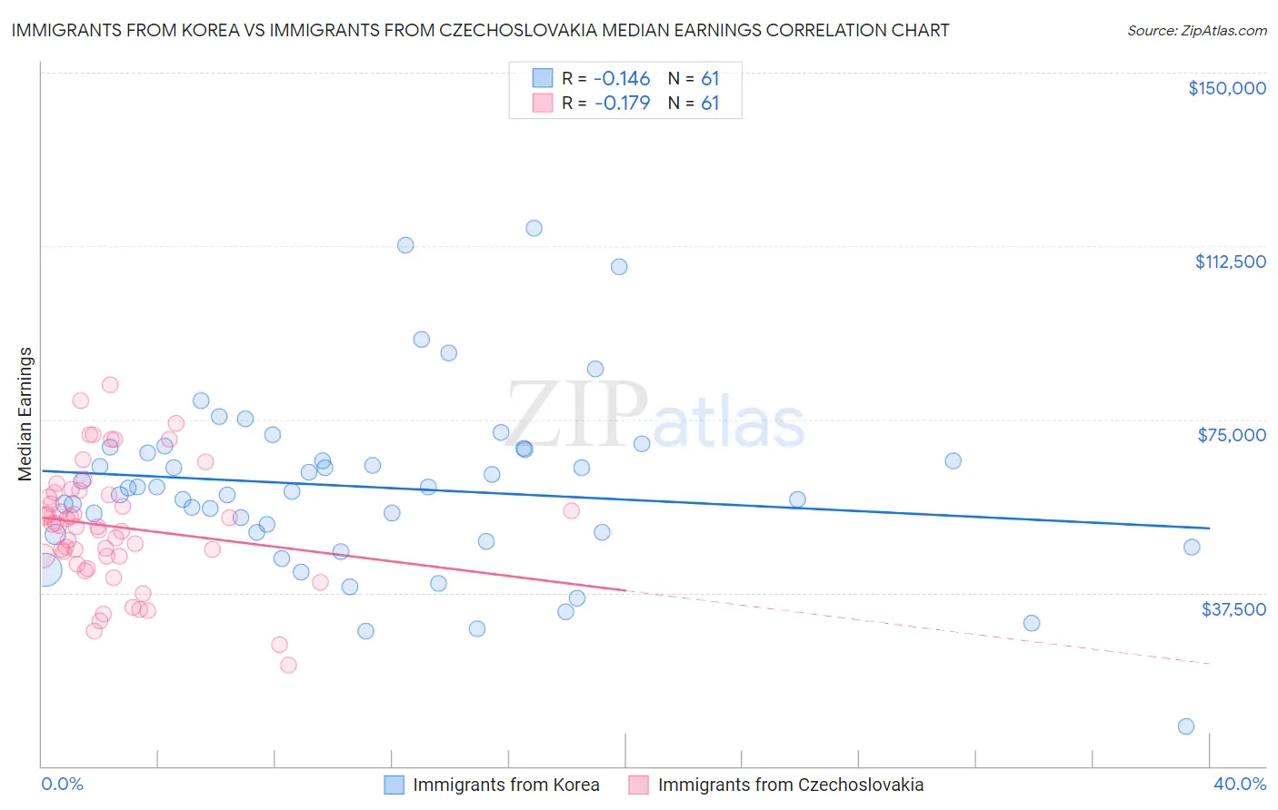 Immigrants from Korea vs Immigrants from Czechoslovakia Median Earnings