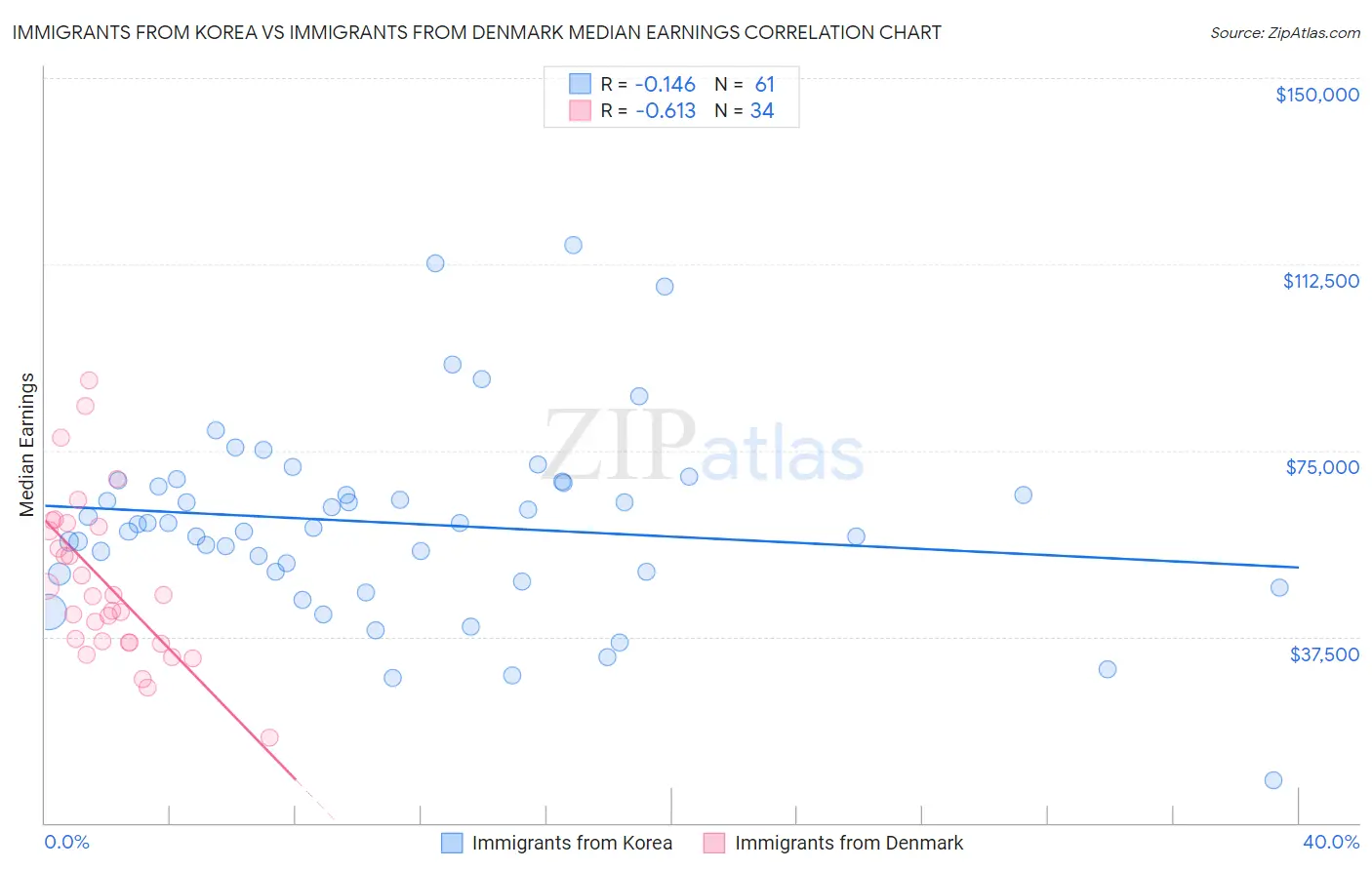 Immigrants from Korea vs Immigrants from Denmark Median Earnings