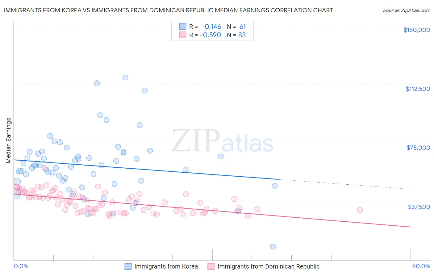 Immigrants from Korea vs Immigrants from Dominican Republic Median Earnings