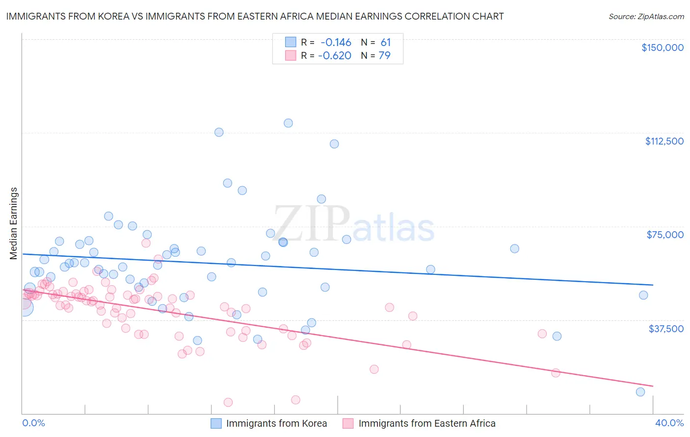 Immigrants from Korea vs Immigrants from Eastern Africa Median Earnings
