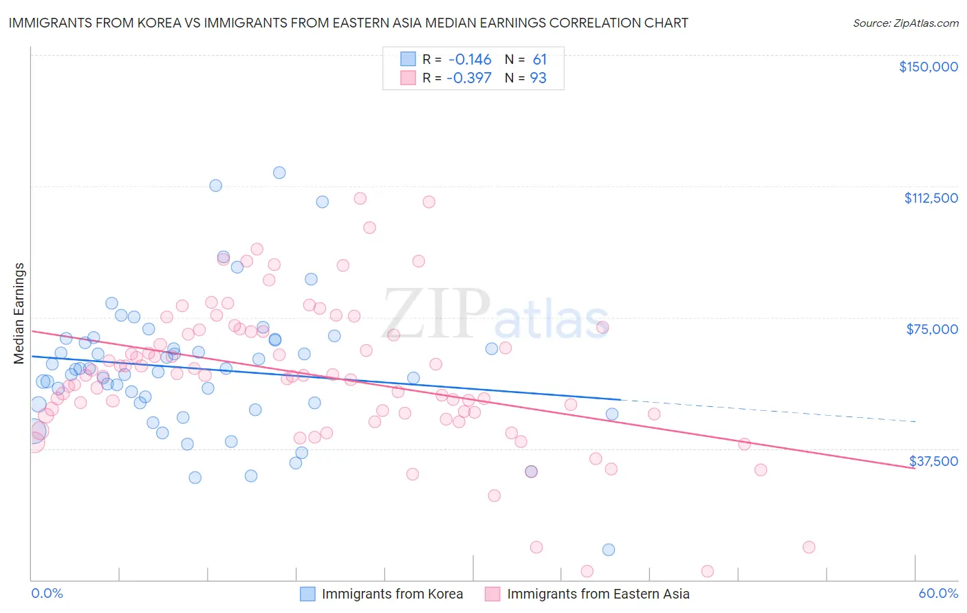 Immigrants from Korea vs Immigrants from Eastern Asia Median Earnings