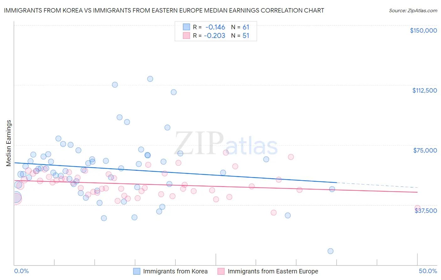 Immigrants from Korea vs Immigrants from Eastern Europe Median Earnings