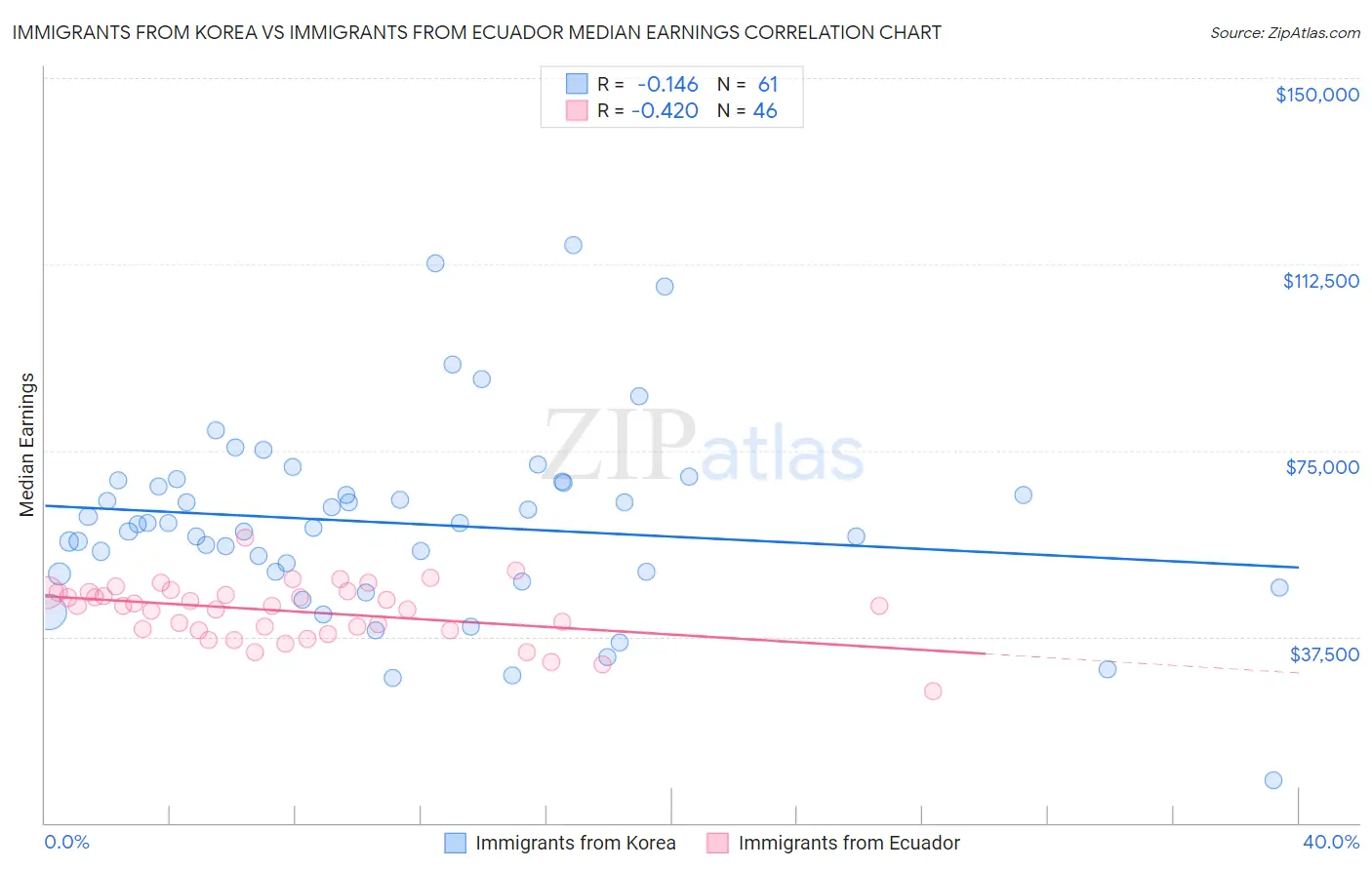 Immigrants from Korea vs Immigrants from Ecuador Median Earnings