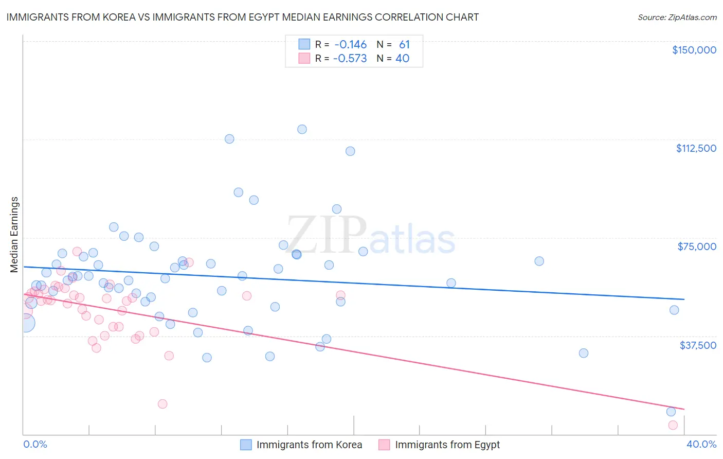 Immigrants from Korea vs Immigrants from Egypt Median Earnings