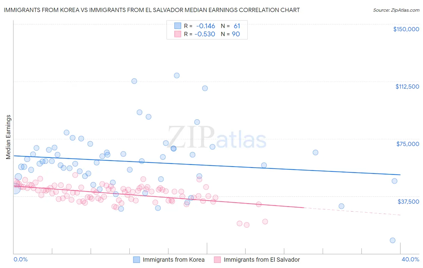 Immigrants from Korea vs Immigrants from El Salvador Median Earnings