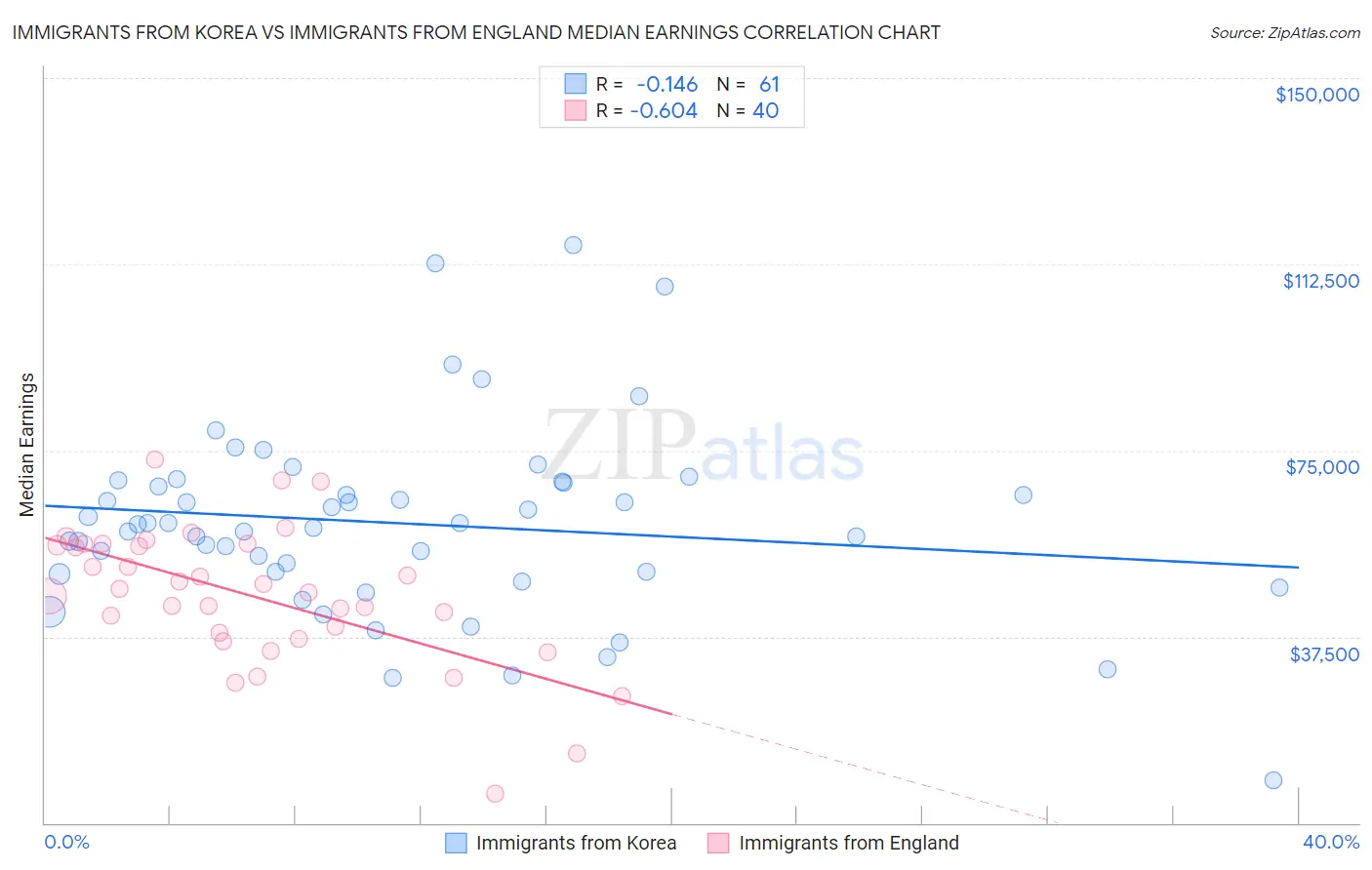 Immigrants from Korea vs Immigrants from England Median Earnings