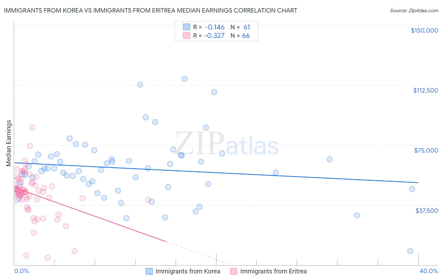 Immigrants from Korea vs Immigrants from Eritrea Median Earnings