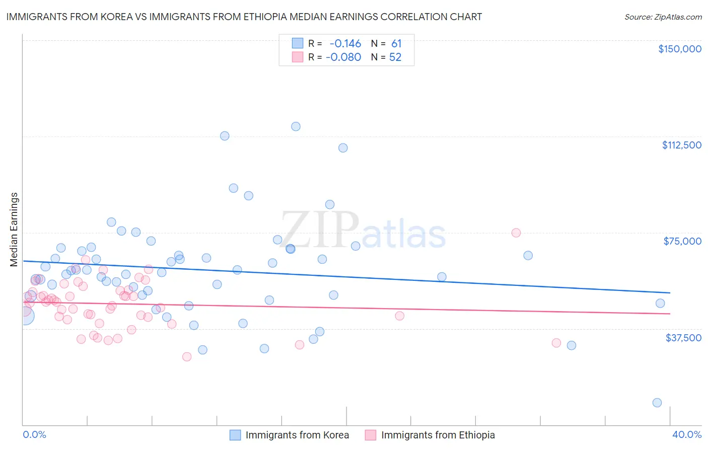 Immigrants from Korea vs Immigrants from Ethiopia Median Earnings