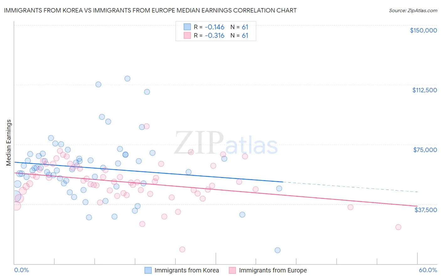 Immigrants from Korea vs Immigrants from Europe Median Earnings