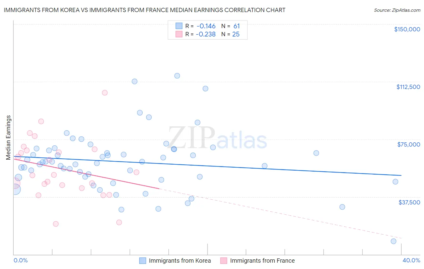 Immigrants from Korea vs Immigrants from France Median Earnings
