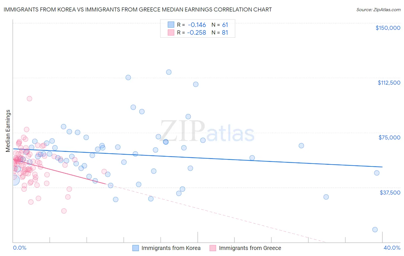 Immigrants from Korea vs Immigrants from Greece Median Earnings