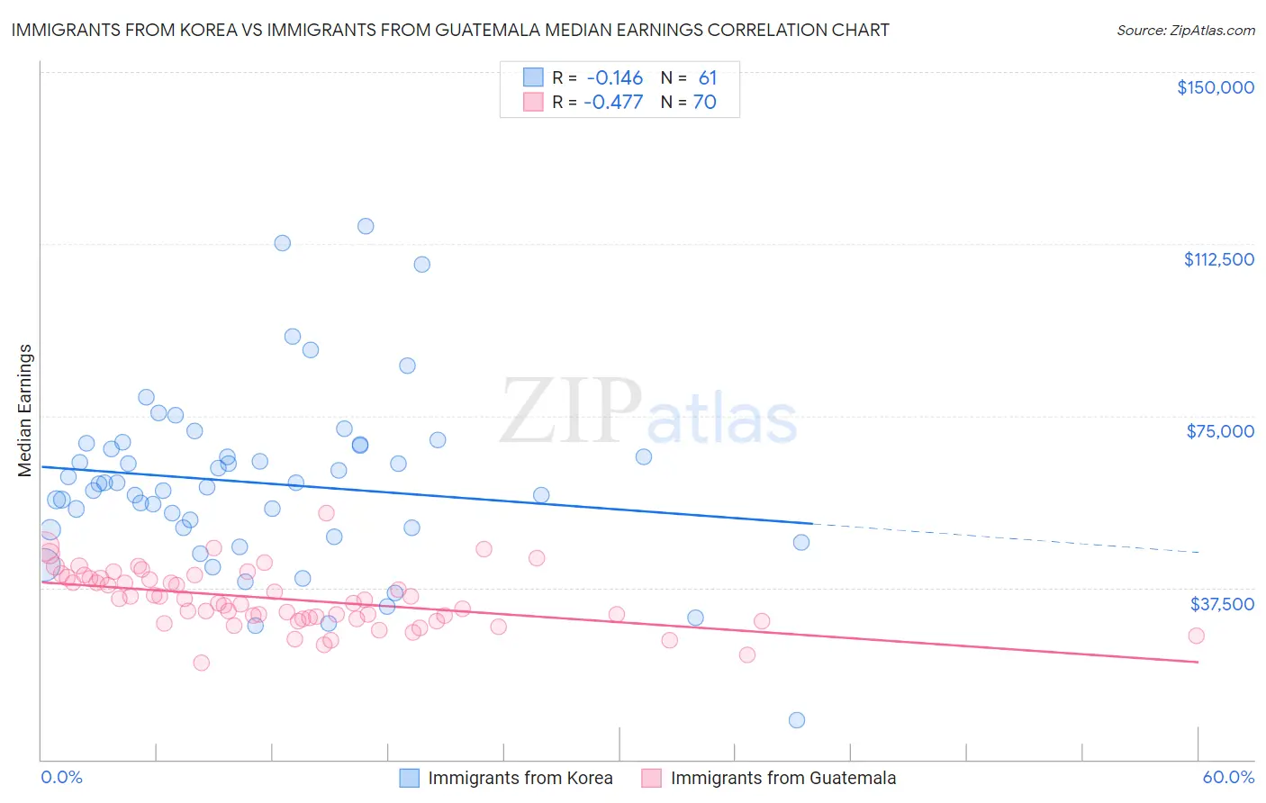 Immigrants from Korea vs Immigrants from Guatemala Median Earnings