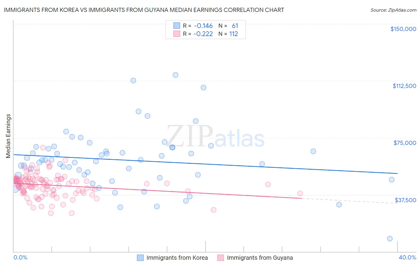 Immigrants from Korea vs Immigrants from Guyana Median Earnings
