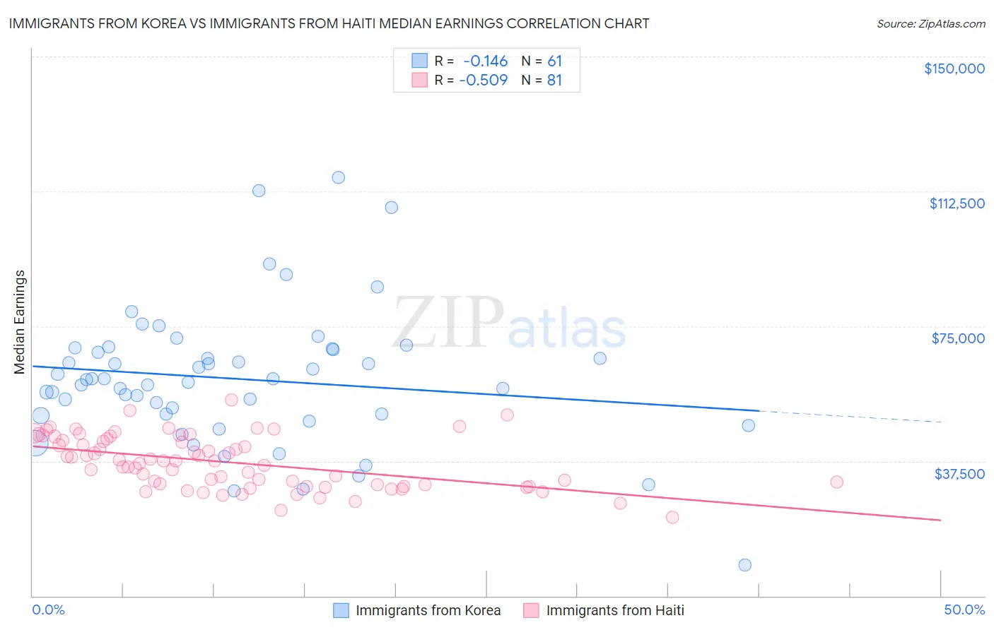 Immigrants from Korea vs Immigrants from Haiti Median Earnings