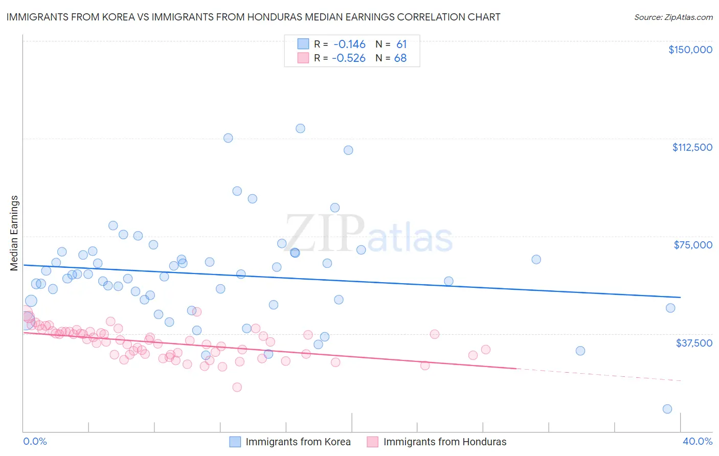 Immigrants from Korea vs Immigrants from Honduras Median Earnings