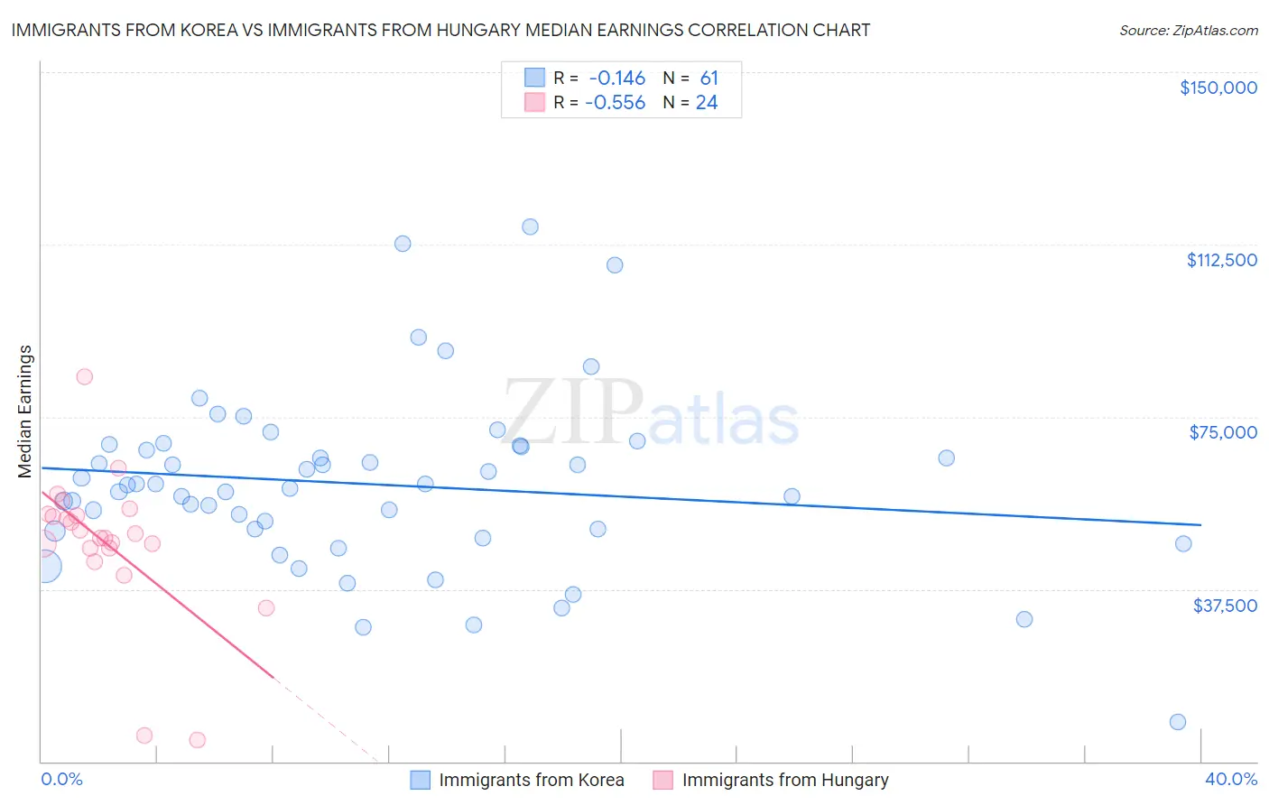 Immigrants from Korea vs Immigrants from Hungary Median Earnings