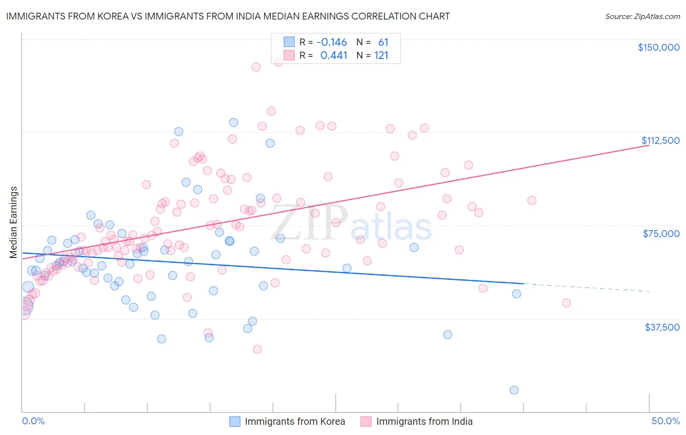 Immigrants from Korea vs Immigrants from India Median Earnings