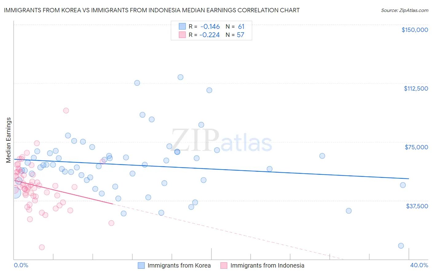Immigrants from Korea vs Immigrants from Indonesia Median Earnings