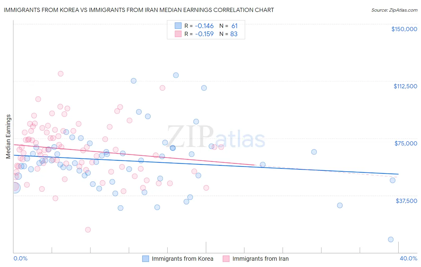 Immigrants from Korea vs Immigrants from Iran Median Earnings
