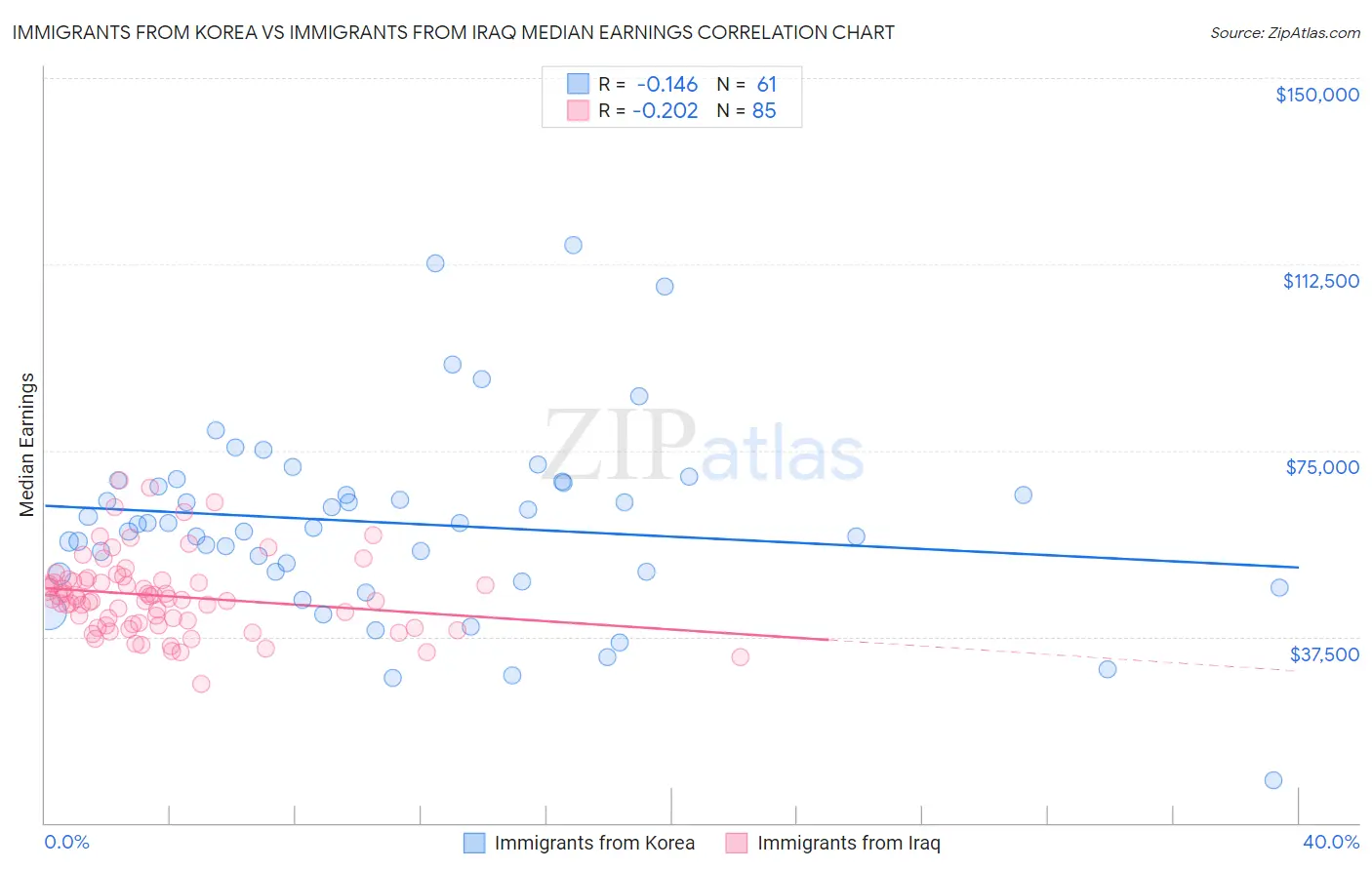 Immigrants from Korea vs Immigrants from Iraq Median Earnings
