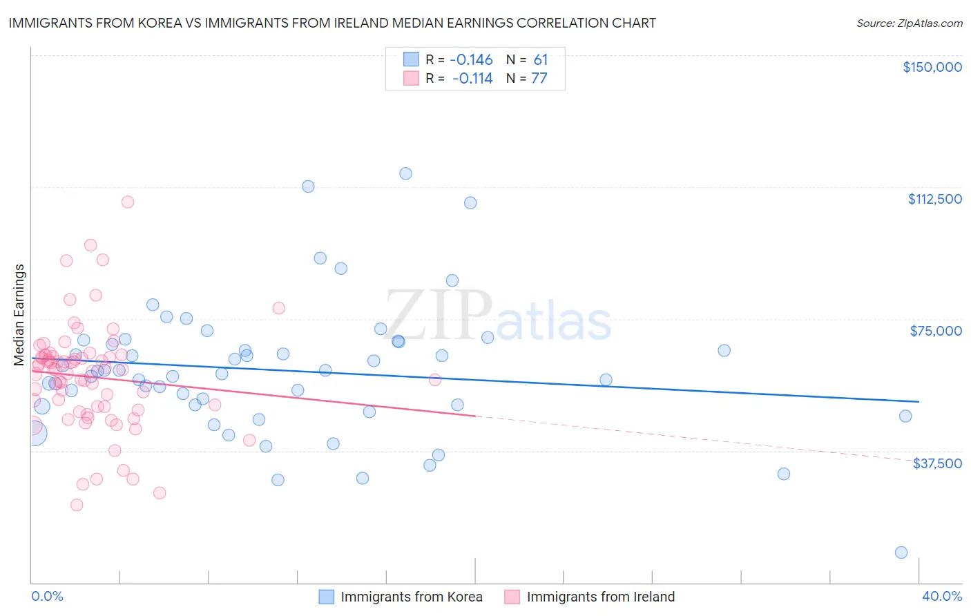 Immigrants from Korea vs Immigrants from Ireland Median Earnings