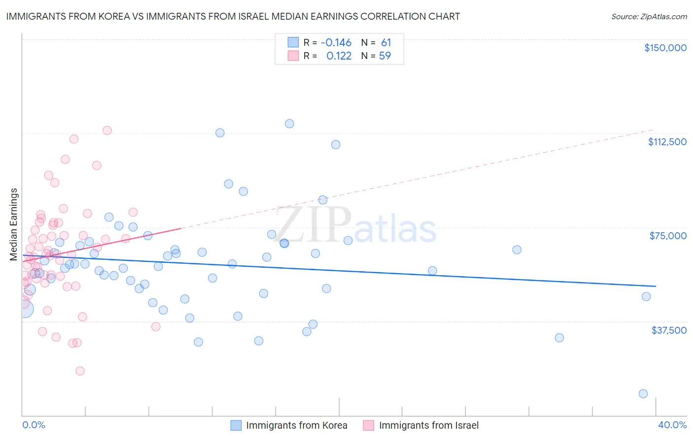 Immigrants from Korea vs Immigrants from Israel Median Earnings