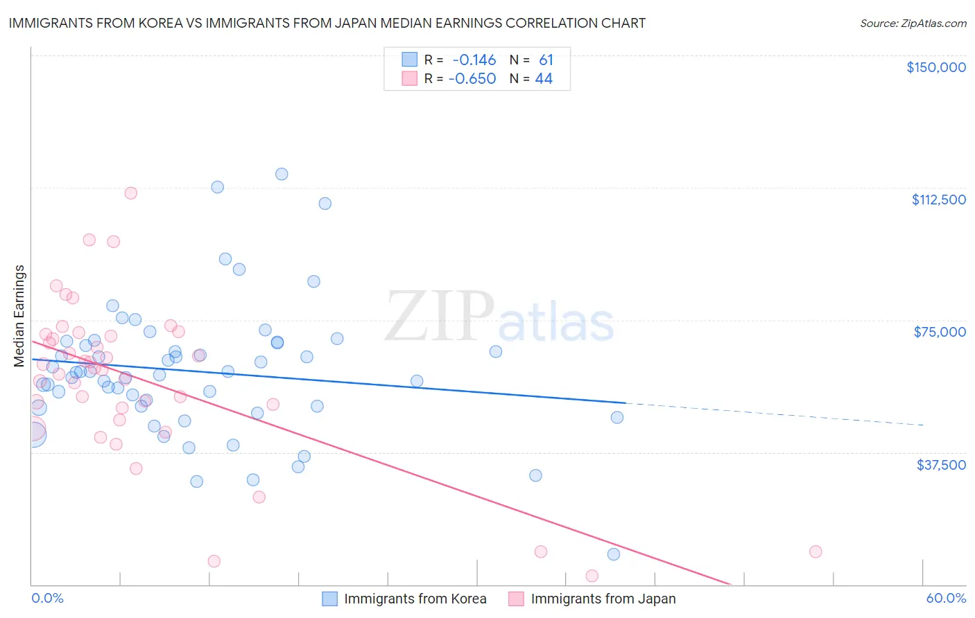 Immigrants from Korea vs Immigrants from Japan Median Earnings
