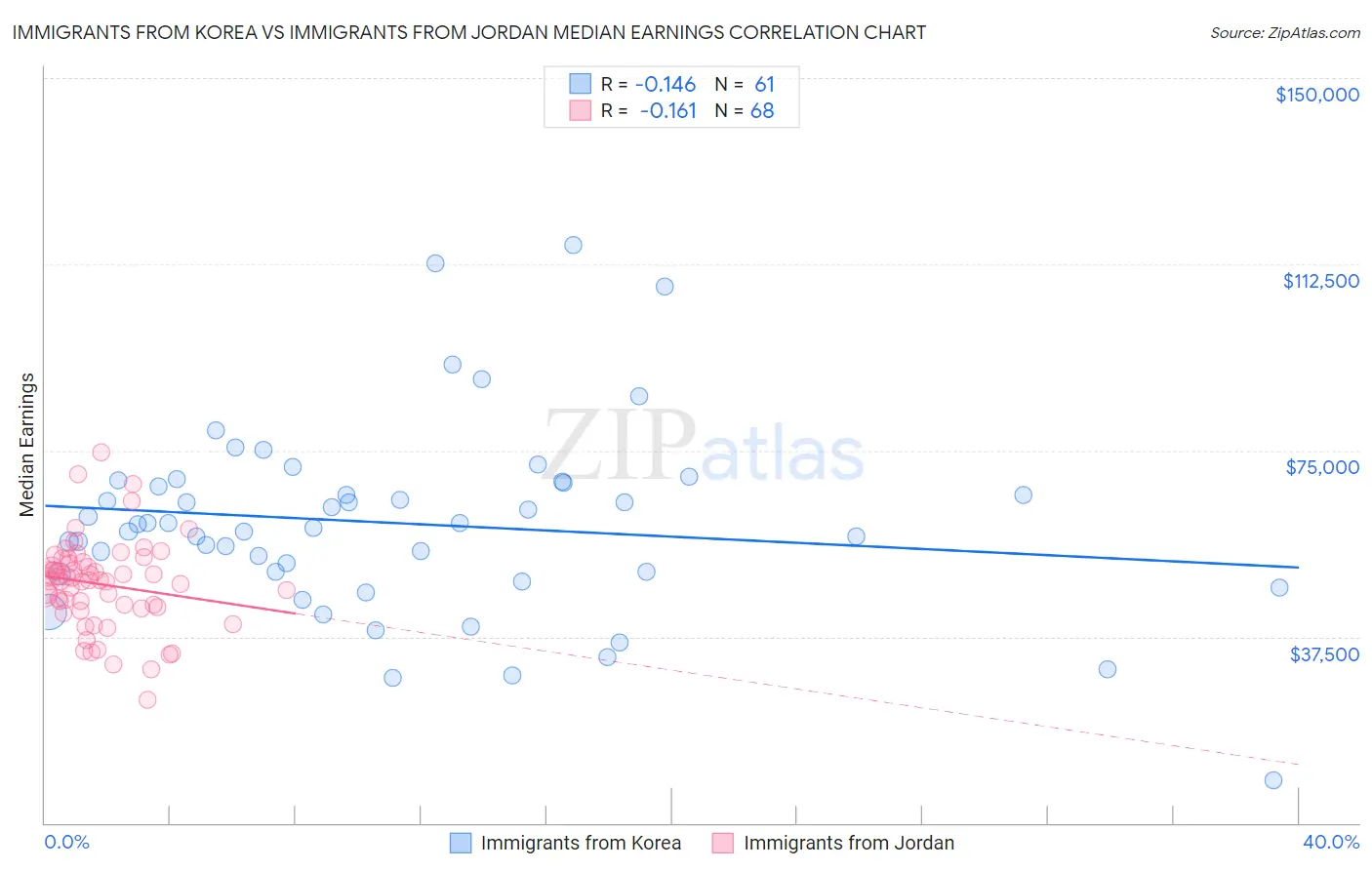 Immigrants from Korea vs Immigrants from Jordan Median Earnings