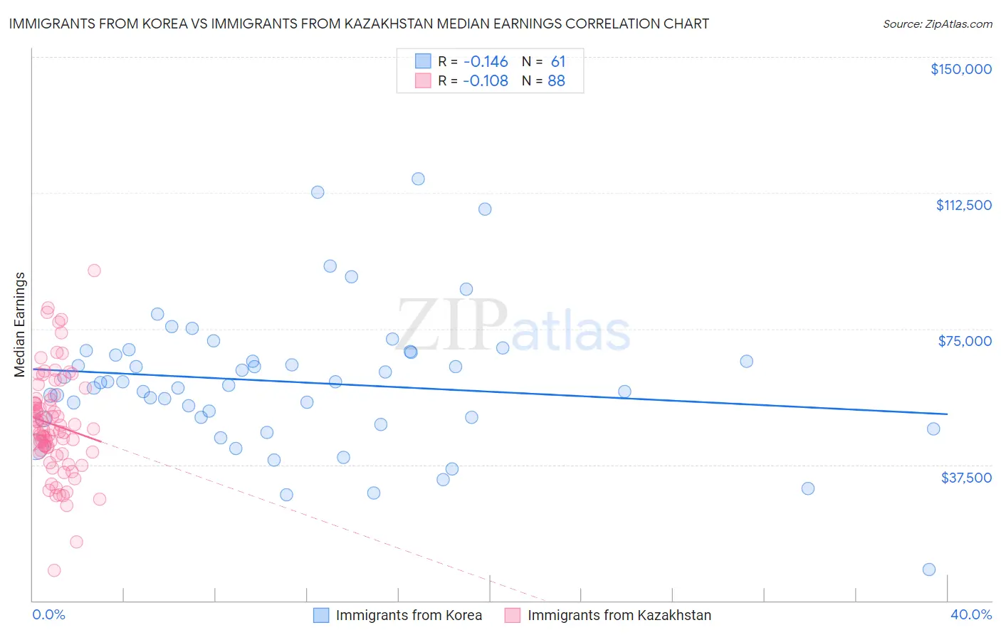 Immigrants from Korea vs Immigrants from Kazakhstan Median Earnings