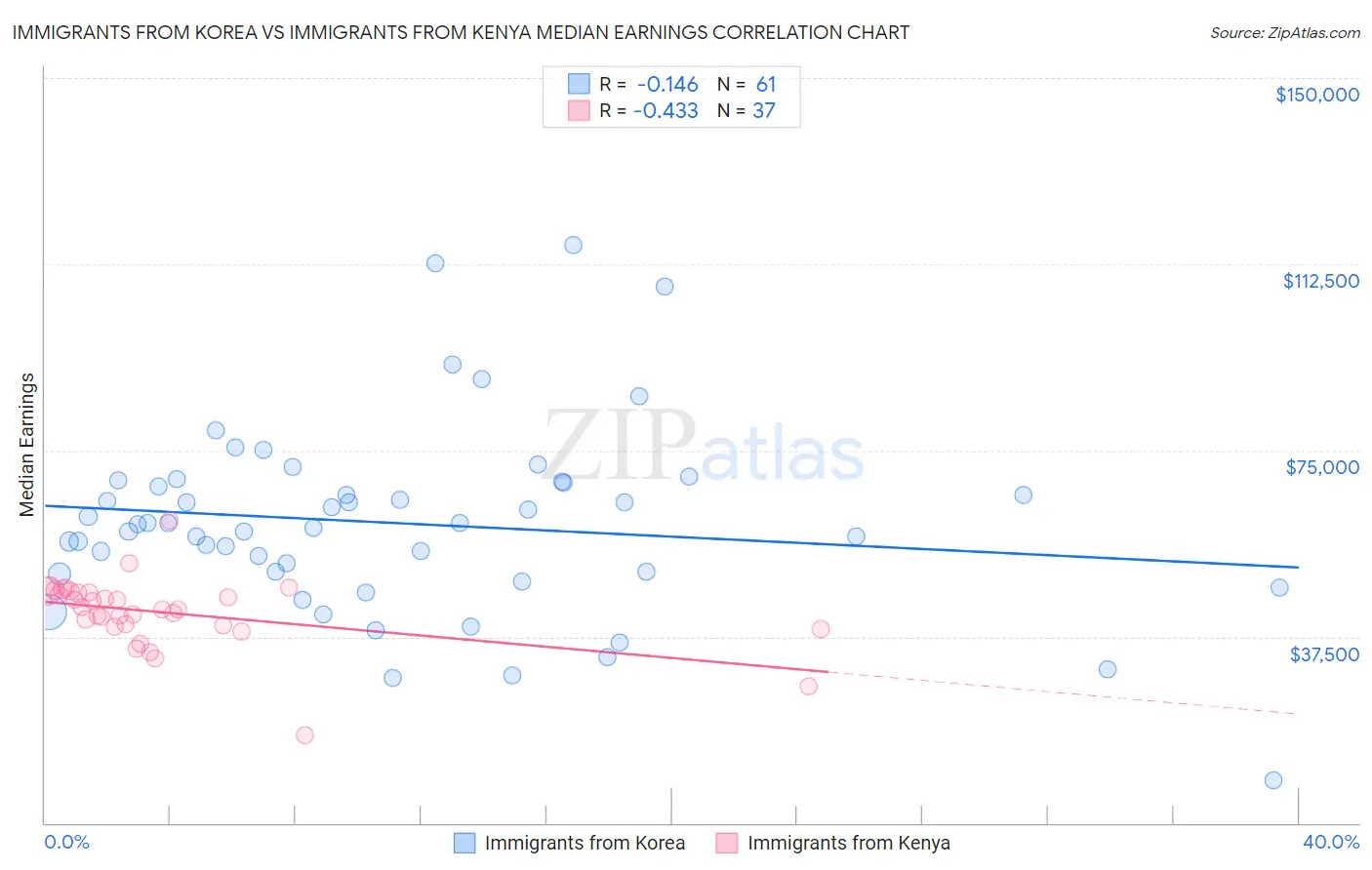 Immigrants from Korea vs Immigrants from Kenya Median Earnings