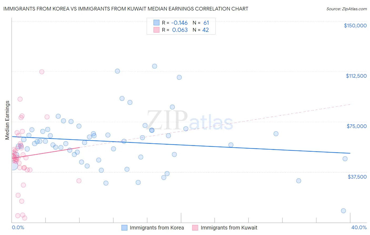 Immigrants from Korea vs Immigrants from Kuwait Median Earnings
