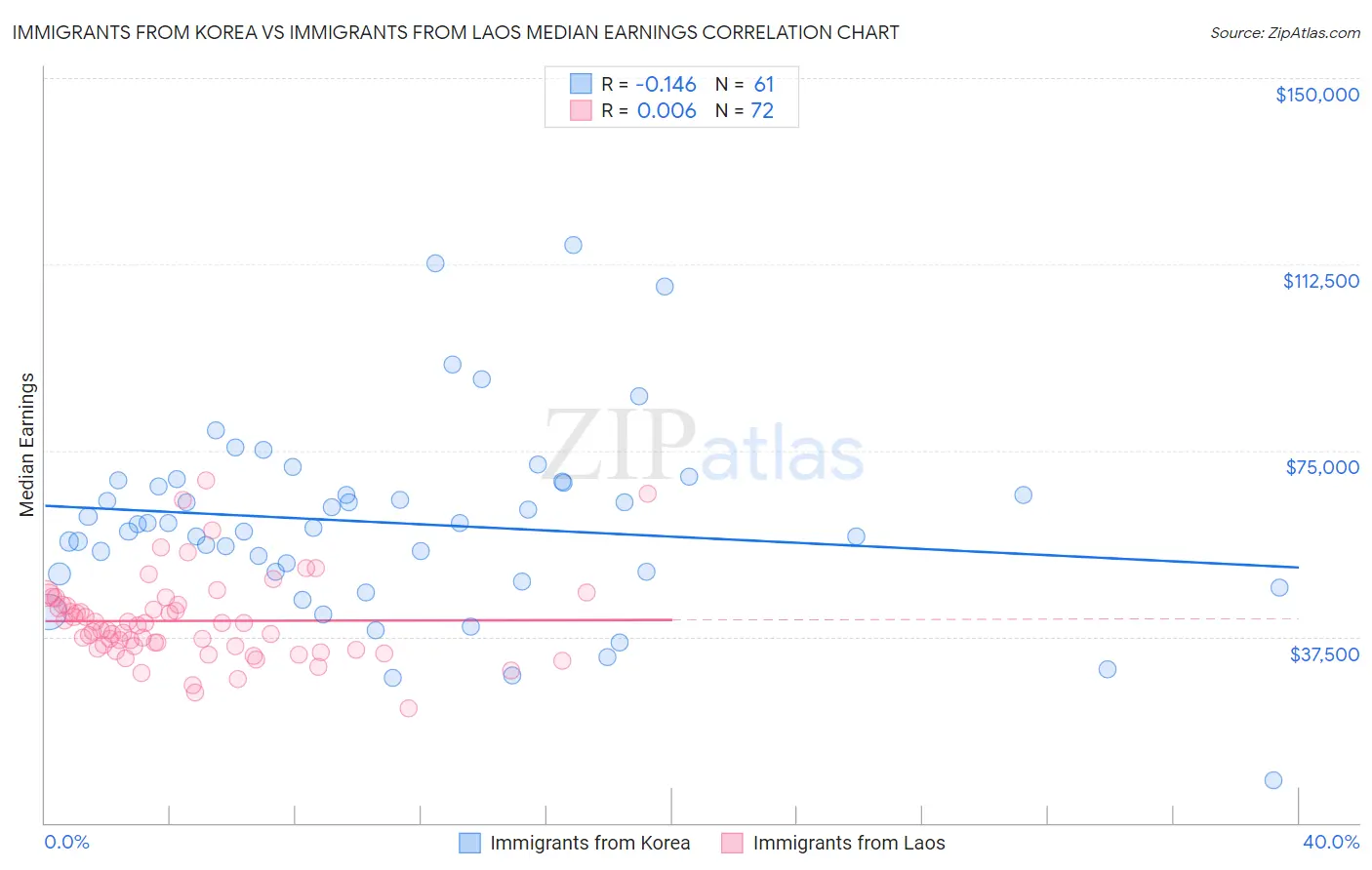 Immigrants from Korea vs Immigrants from Laos Median Earnings