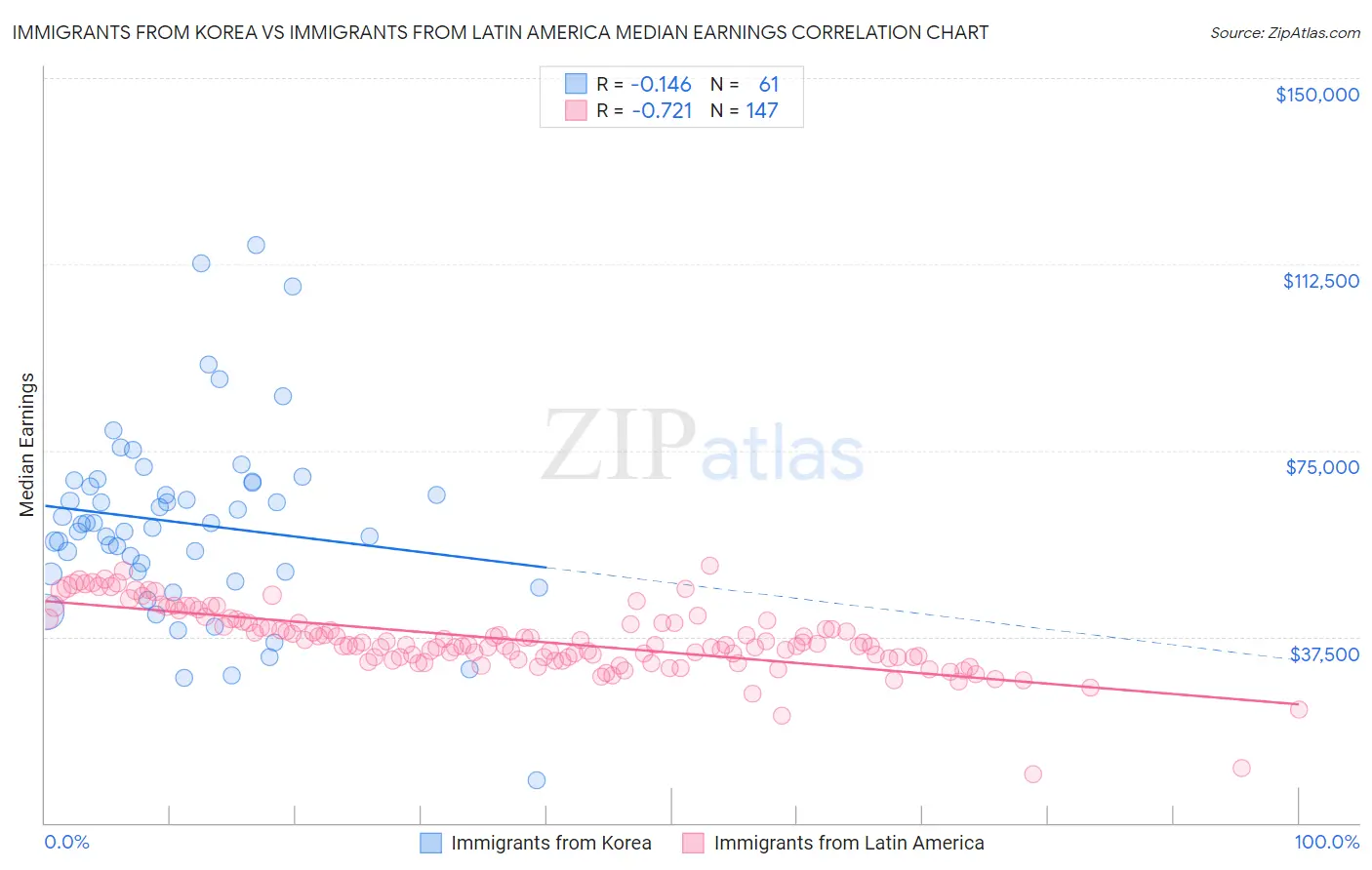 Immigrants from Korea vs Immigrants from Latin America Median Earnings
