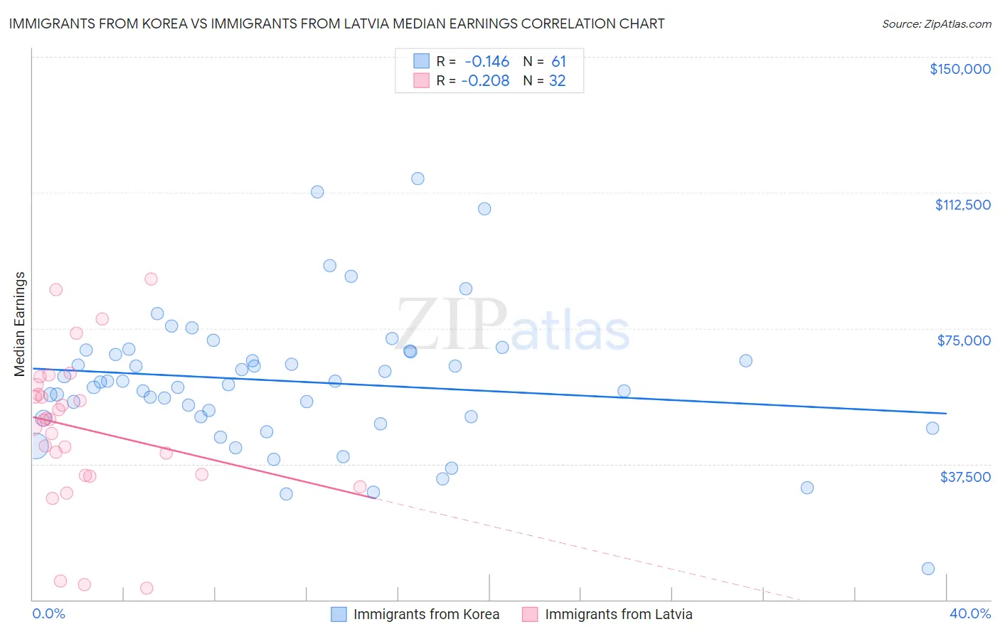 Immigrants from Korea vs Immigrants from Latvia Median Earnings